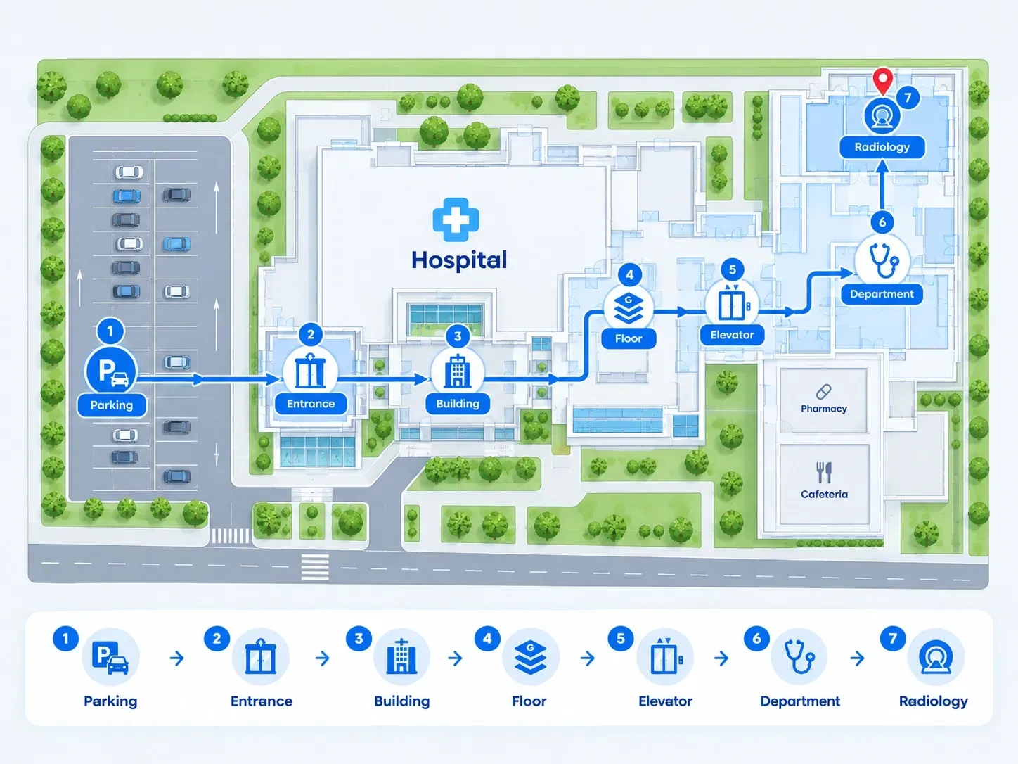 Hospital wayfinding journey from parking to destination